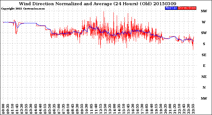 Milwaukee Weather Wind Direction<br>Normalized and Average<br>(24 Hours) (Old)