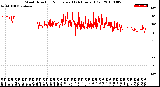 Milwaukee Weather Wind Direction<br>Normalized<br>(24 Hours) (Old)