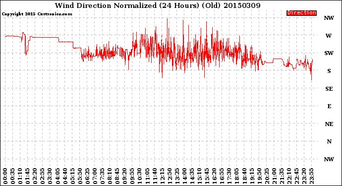 Milwaukee Weather Wind Direction<br>Normalized<br>(24 Hours) (Old)