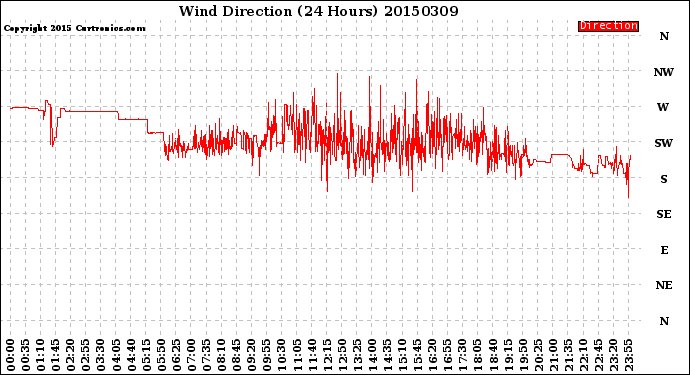 Milwaukee Weather Wind Direction<br>(24 Hours)