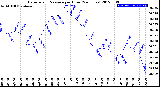 Milwaukee Weather Barometric Pressure<br>per Hour<br>(24 Hours)