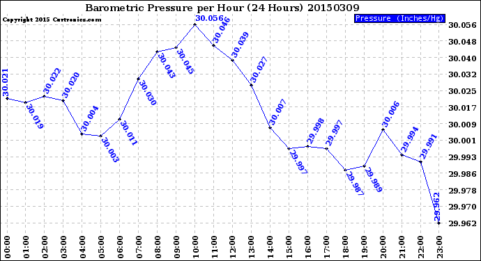 Milwaukee Weather Barometric Pressure<br>per Hour<br>(24 Hours)