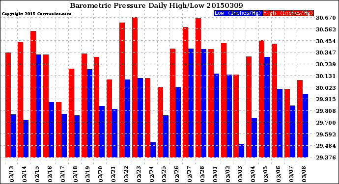 Milwaukee Weather Barometric Pressure<br>Daily High/Low