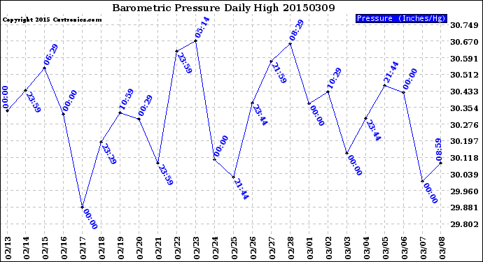 Milwaukee Weather Barometric Pressure<br>Daily High