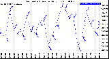 Milwaukee Weather Barometric Pressure<br>Daily Low