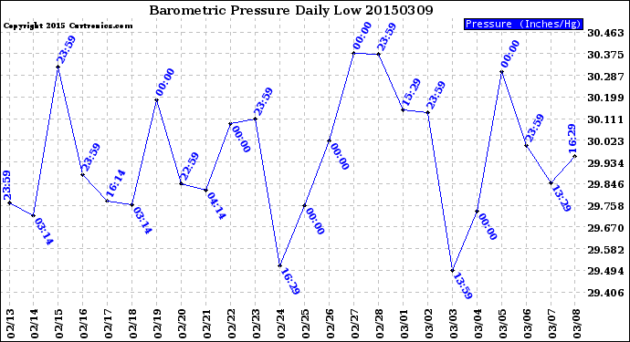 Milwaukee Weather Barometric Pressure<br>Daily Low