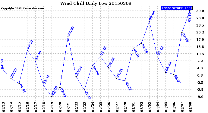 Milwaukee Weather Wind Chill<br>Daily Low