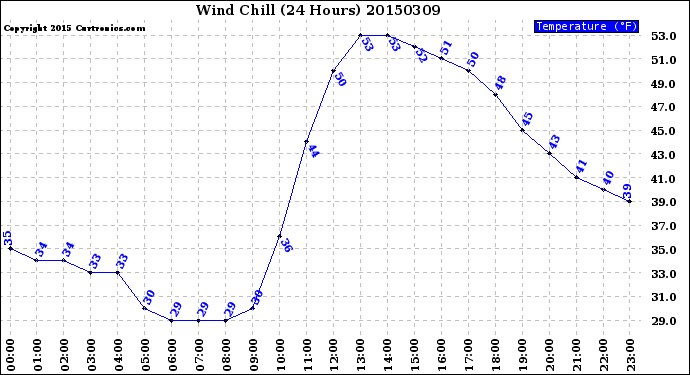 Milwaukee Weather Wind Chill<br>(24 Hours)