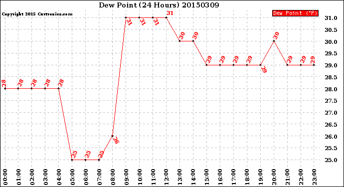Milwaukee Weather Dew Point<br>(24 Hours)
