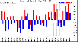 Milwaukee Weather Dew Point<br>Daily High/Low