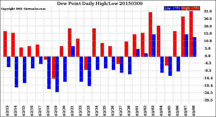 Milwaukee Weather Dew Point<br>Daily High/Low