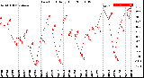 Milwaukee Weather Dew Point<br>Daily High