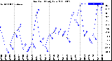 Milwaukee Weather Dew Point<br>Daily Low