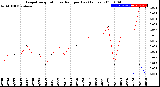 Milwaukee Weather Evapotranspiration<br>vs Rain per Day<br>(Inches)