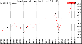 Milwaukee Weather Evapotranspiration<br>per Day (Inches)