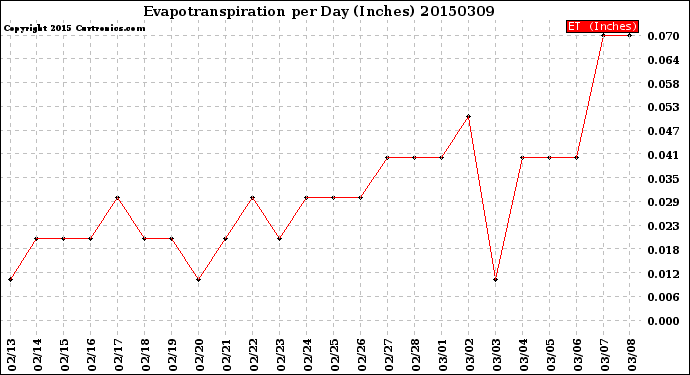 Milwaukee Weather Evapotranspiration<br>per Day (Inches)