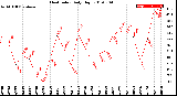 Milwaukee Weather Heat Index<br>Daily High