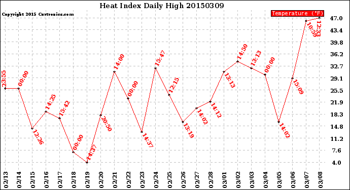 Milwaukee Weather Heat Index<br>Daily High