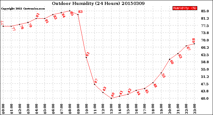 Milwaukee Weather Outdoor Humidity<br>(24 Hours)