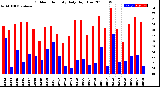 Milwaukee Weather Outdoor Humidity<br>Daily High/Low