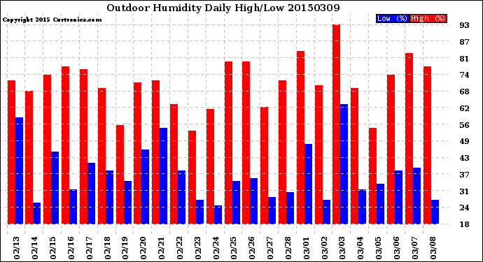 Milwaukee Weather Outdoor Humidity<br>Daily High/Low