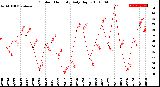 Milwaukee Weather Outdoor Humidity<br>Daily High