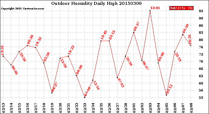 Milwaukee Weather Outdoor Humidity<br>Daily High
