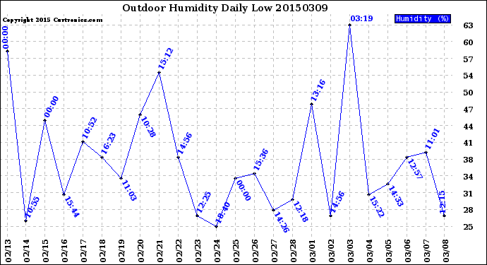 Milwaukee Weather Outdoor Humidity<br>Daily Low