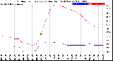 Milwaukee Weather Outdoor Temperature<br>vs Dew Point<br>(24 Hours)