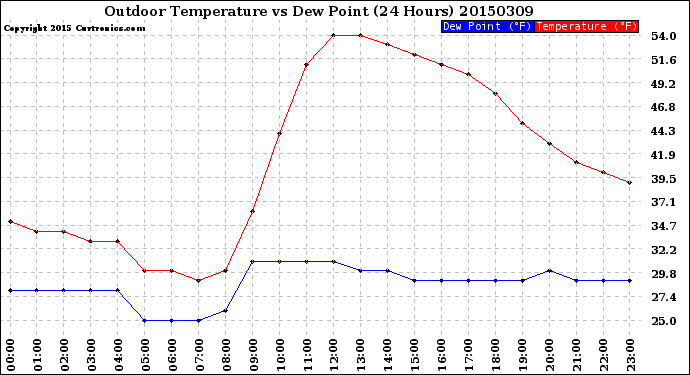 Milwaukee Weather Outdoor Temperature<br>vs Dew Point<br>(24 Hours)