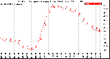 Milwaukee Weather Outdoor Temperature<br>per Hour<br>(24 Hours)