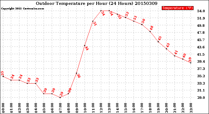 Milwaukee Weather Outdoor Temperature<br>per Hour<br>(24 Hours)