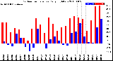 Milwaukee Weather Outdoor Temperature<br>Daily High/Low