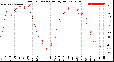 Milwaukee Weather Outdoor Temperature<br>Monthly High