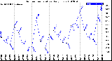 Milwaukee Weather Outdoor Temperature<br>Daily Low