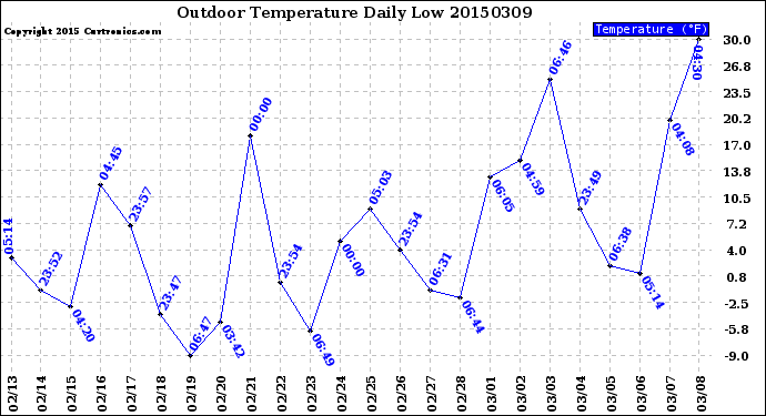 Milwaukee Weather Outdoor Temperature<br>Daily Low