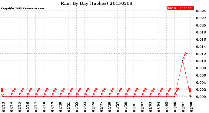 Milwaukee Weather Rain<br>By Day<br>(Inches)