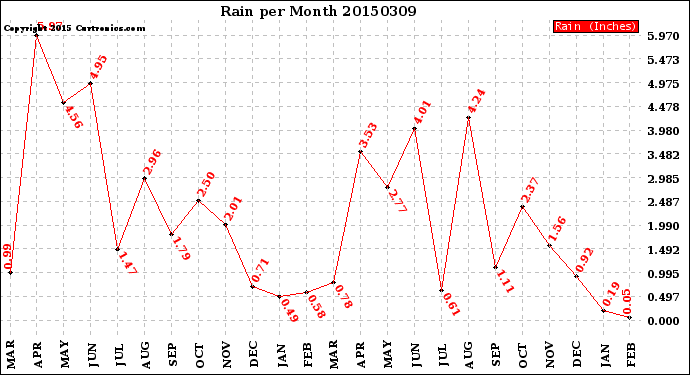 Milwaukee Weather Rain<br>per Month