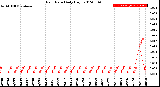 Milwaukee Weather Rain Rate<br>Daily High