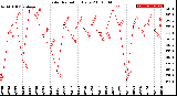 Milwaukee Weather Solar Radiation<br>Daily