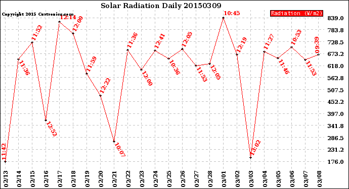 Milwaukee Weather Solar Radiation<br>Daily