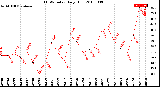 Milwaukee Weather THSW Index<br>Daily High