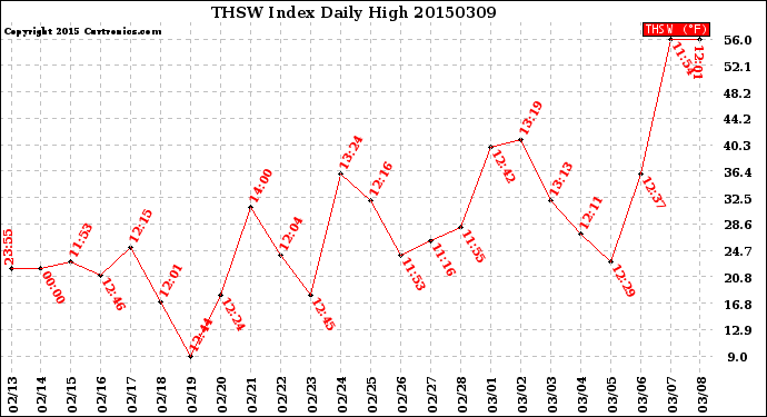 Milwaukee Weather THSW Index<br>Daily High