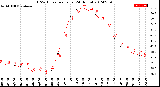 Milwaukee Weather THSW Index<br>per Hour<br>(24 Hours)