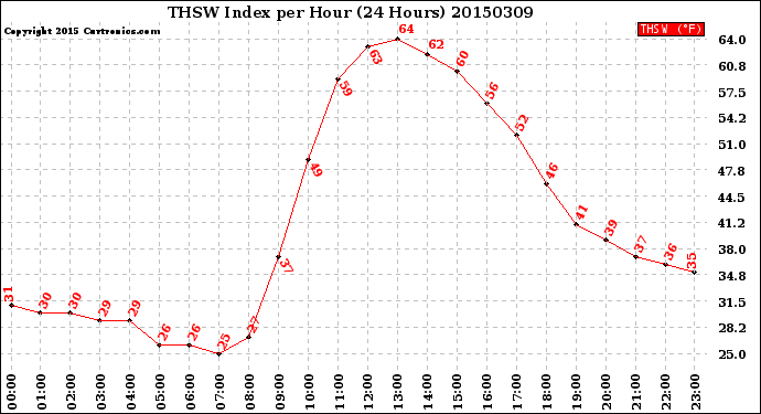 Milwaukee Weather THSW Index<br>per Hour<br>(24 Hours)