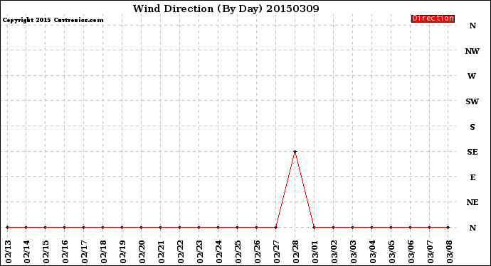 Milwaukee Weather Wind Direction<br>(By Day)