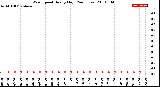 Milwaukee Weather Wind Speed<br>Hourly High<br>(24 Hours)