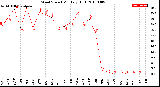 Milwaukee Weather Wind Speed<br>Monthly High