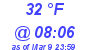 Milwaukee Weather Dewpoint High High Today