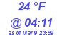 Milwaukee Weather Dewpoint High Low Today